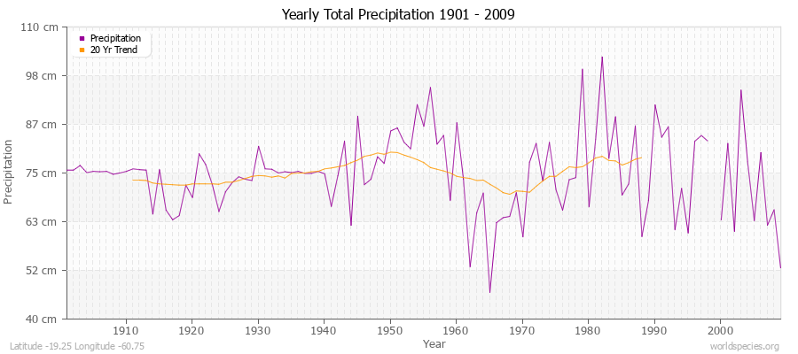 Yearly Total Precipitation 1901 - 2009 (Metric) Latitude -19.25 Longitude -60.75