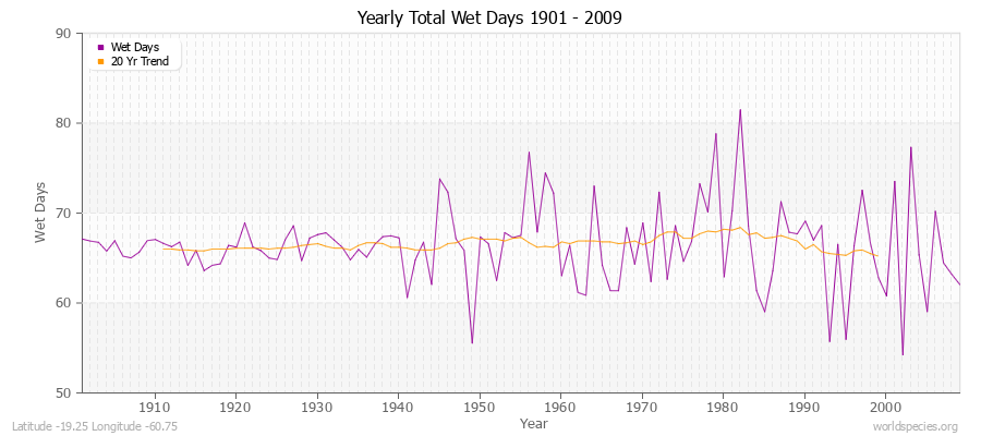 Yearly Total Wet Days 1901 - 2009 Latitude -19.25 Longitude -60.75