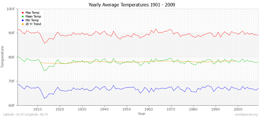 Yearly Average Temperatures 2010 - 2009 (English) Latitude -16.25 Longitude -60.75