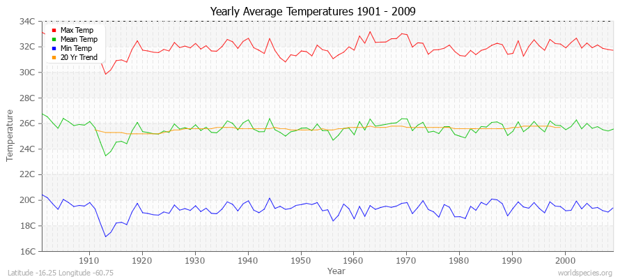 Yearly Average Temperatures 2010 - 2009 (Metric) Latitude -16.25 Longitude -60.75