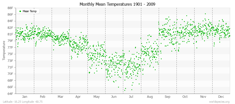 Monthly Mean Temperatures 1901 - 2009 (English) Latitude -16.25 Longitude -60.75