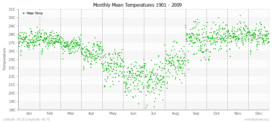 Monthly Mean Temperatures 1901 - 2009 (Metric) Latitude -16.25 Longitude -60.75