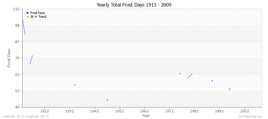 Yearly Total Frost Days 1913 - 2009 Latitude -16.25 Longitude -60.75