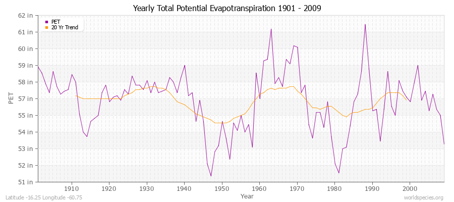 Yearly Total Potential Evapotranspiration 1901 - 2009 (English) Latitude -16.25 Longitude -60.75