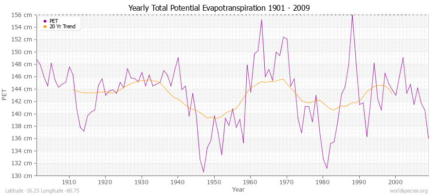 Yearly Total Potential Evapotranspiration 1901 - 2009 (Metric) Latitude -16.25 Longitude -60.75