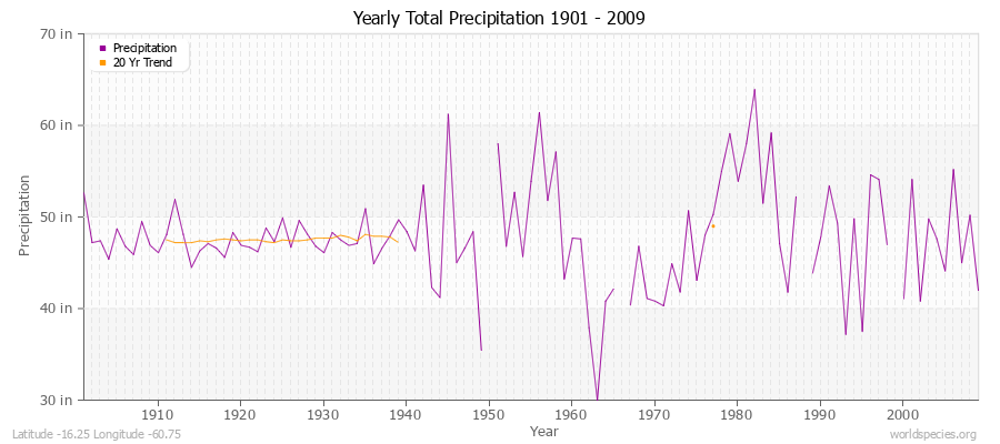 Yearly Total Precipitation 1901 - 2009 (English) Latitude -16.25 Longitude -60.75