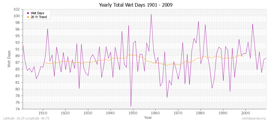 Yearly Total Wet Days 1901 - 2009 Latitude -16.25 Longitude -60.75