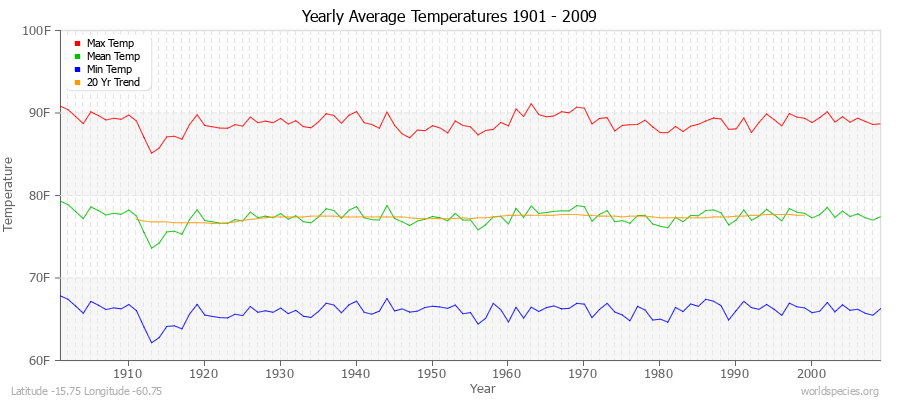 Yearly Average Temperatures 2010 - 2009 (English) Latitude -15.75 Longitude -60.75