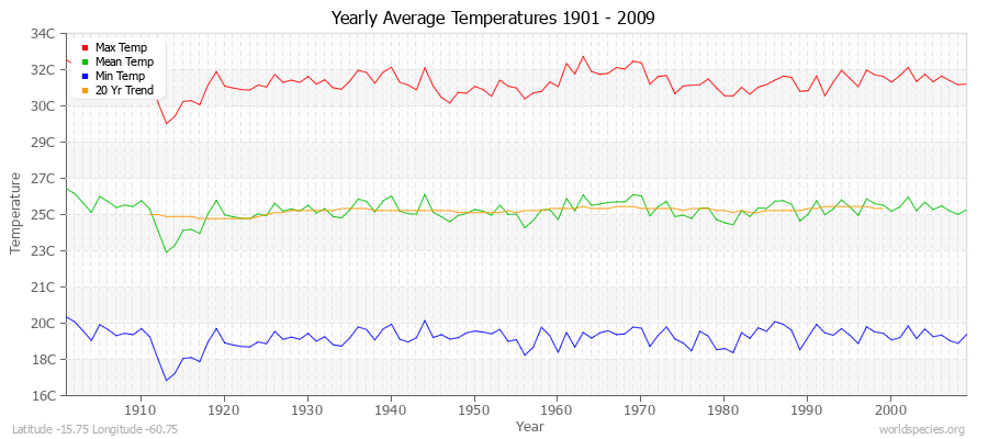 Yearly Average Temperatures 2010 - 2009 (Metric) Latitude -15.75 Longitude -60.75