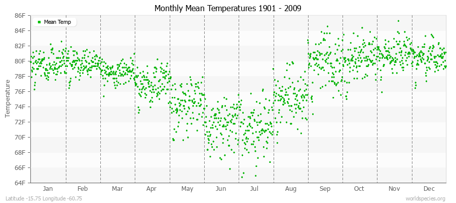 Monthly Mean Temperatures 1901 - 2009 (English) Latitude -15.75 Longitude -60.75