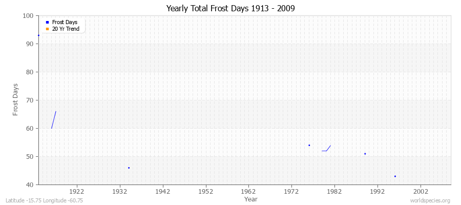 Yearly Total Frost Days 1913 - 2009 Latitude -15.75 Longitude -60.75