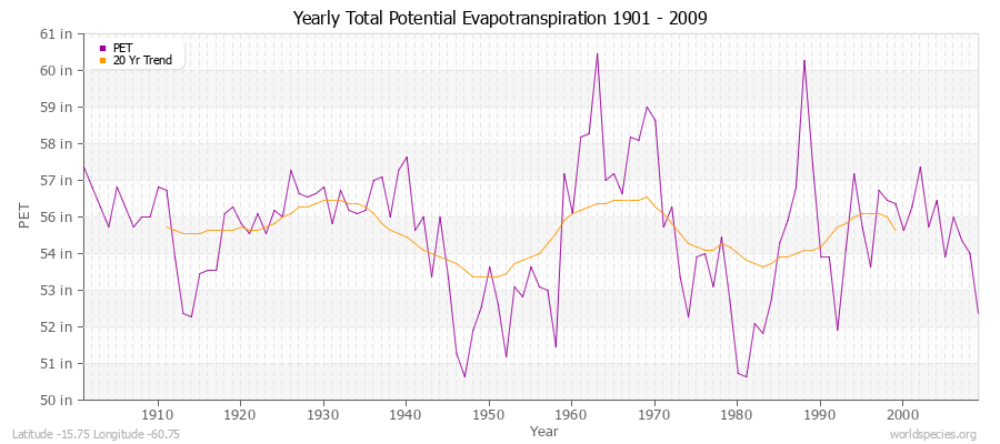 Yearly Total Potential Evapotranspiration 1901 - 2009 (English) Latitude -15.75 Longitude -60.75