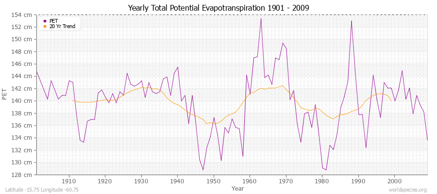 Yearly Total Potential Evapotranspiration 1901 - 2009 (Metric) Latitude -15.75 Longitude -60.75