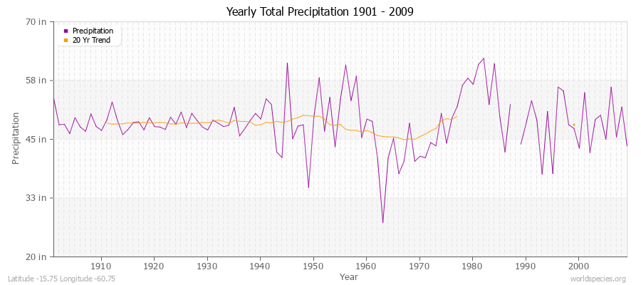 Yearly Total Precipitation 1901 - 2009 (English) Latitude -15.75 Longitude -60.75