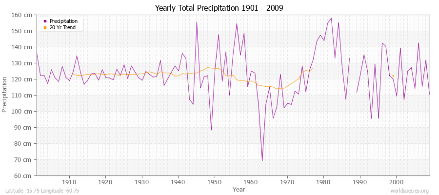 Yearly Total Precipitation 1901 - 2009 (Metric) Latitude -15.75 Longitude -60.75