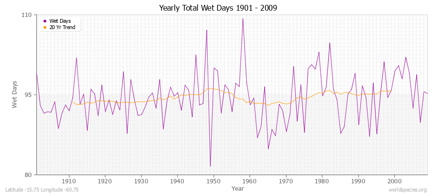 Yearly Total Wet Days 1901 - 2009 Latitude -15.75 Longitude -60.75