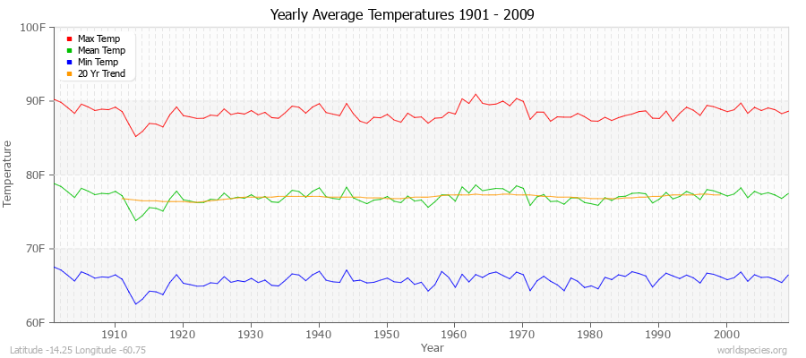 Yearly Average Temperatures 2010 - 2009 (English) Latitude -14.25 Longitude -60.75