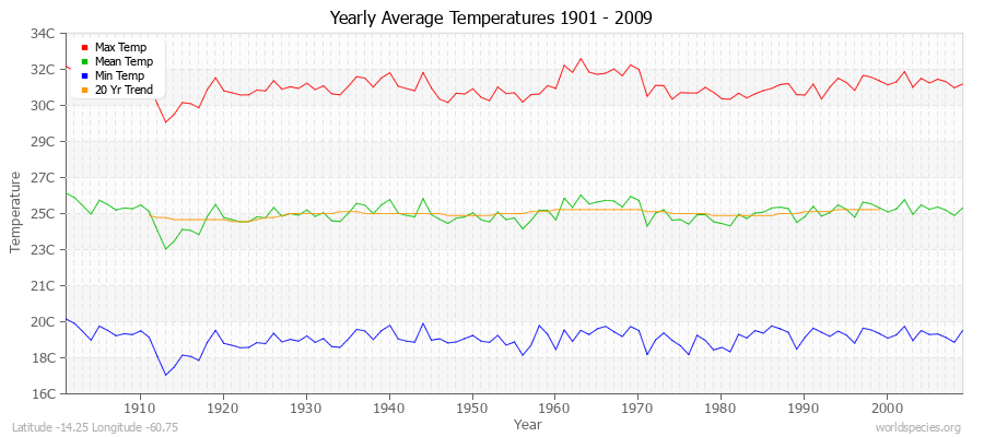 Yearly Average Temperatures 2010 - 2009 (Metric) Latitude -14.25 Longitude -60.75