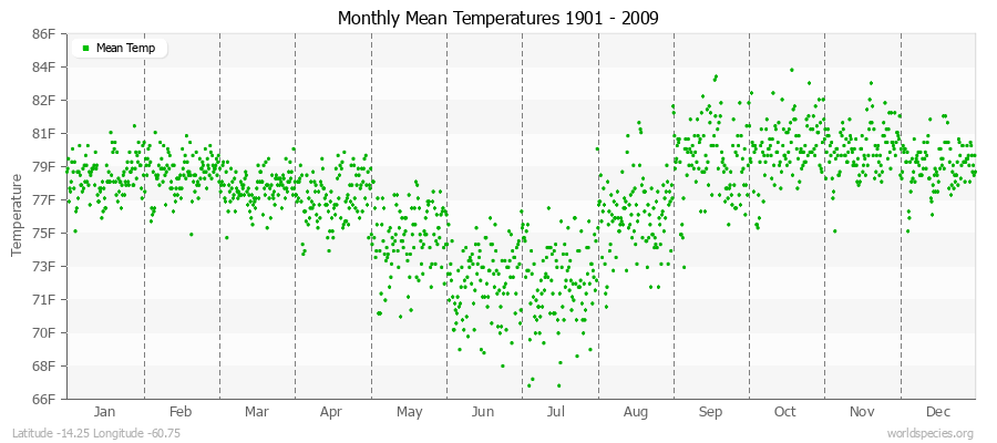 Monthly Mean Temperatures 1901 - 2009 (English) Latitude -14.25 Longitude -60.75