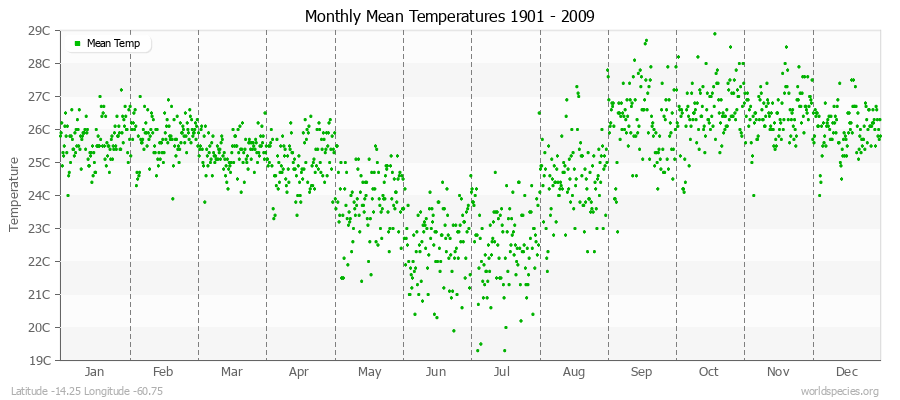 Monthly Mean Temperatures 1901 - 2009 (Metric) Latitude -14.25 Longitude -60.75