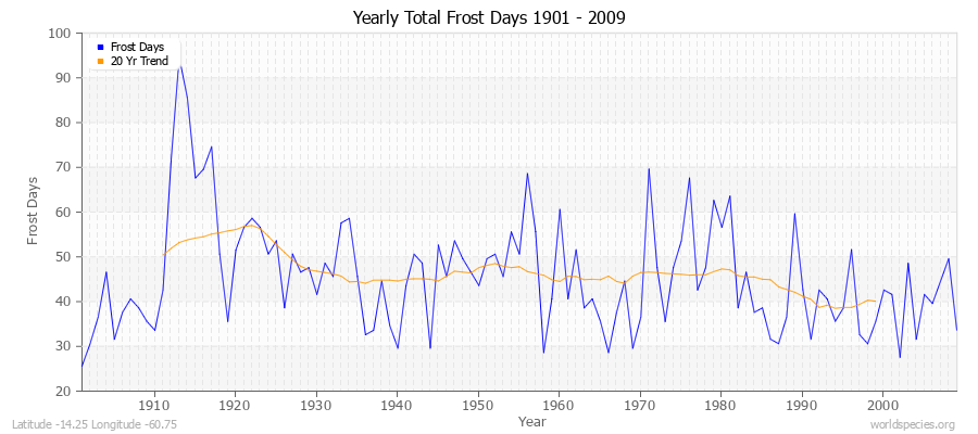 Yearly Total Frost Days 1901 - 2009 Latitude -14.25 Longitude -60.75