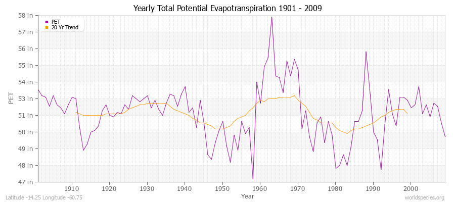 Yearly Total Potential Evapotranspiration 1901 - 2009 (English) Latitude -14.25 Longitude -60.75