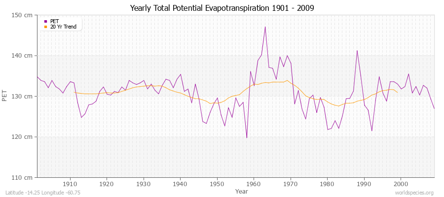 Yearly Total Potential Evapotranspiration 1901 - 2009 (Metric) Latitude -14.25 Longitude -60.75