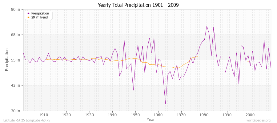 Yearly Total Precipitation 1901 - 2009 (English) Latitude -14.25 Longitude -60.75