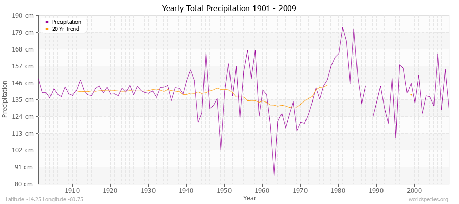 Yearly Total Precipitation 1901 - 2009 (Metric) Latitude -14.25 Longitude -60.75