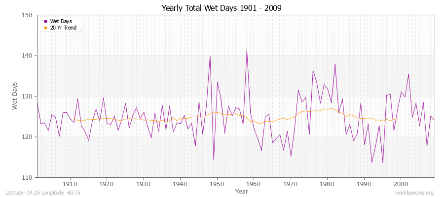 Yearly Total Wet Days 1901 - 2009 Latitude -14.25 Longitude -60.75