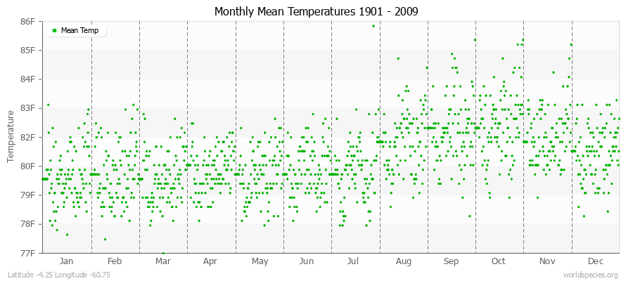 Monthly Mean Temperatures 1901 - 2009 (English) Latitude -4.25 Longitude -60.75