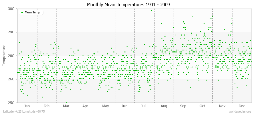 Monthly Mean Temperatures 1901 - 2009 (Metric) Latitude -4.25 Longitude -60.75