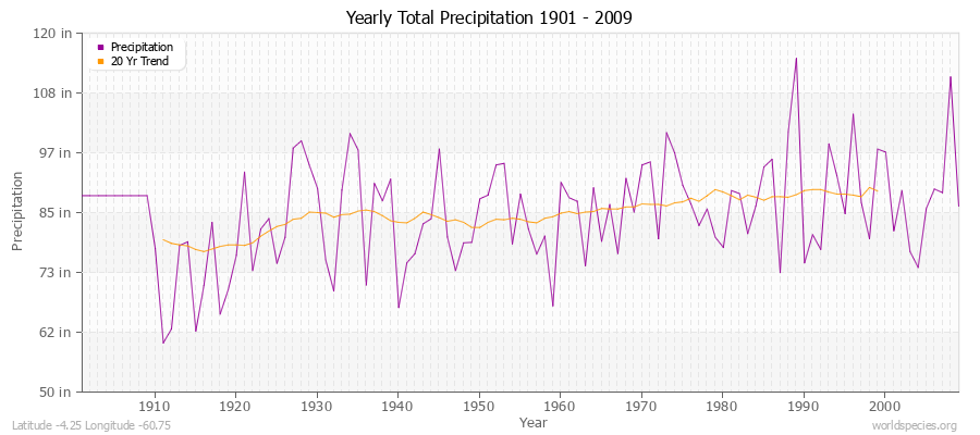 Yearly Total Precipitation 1901 - 2009 (English) Latitude -4.25 Longitude -60.75