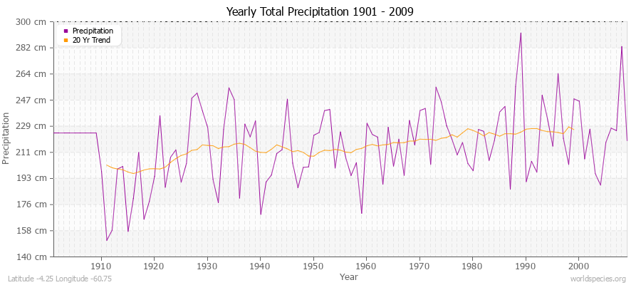 Yearly Total Precipitation 1901 - 2009 (Metric) Latitude -4.25 Longitude -60.75
