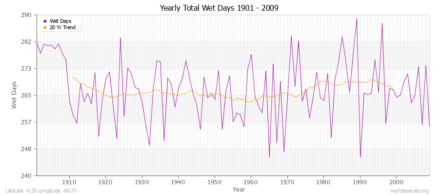 Yearly Total Wet Days 1901 - 2009 Latitude -4.25 Longitude -60.75