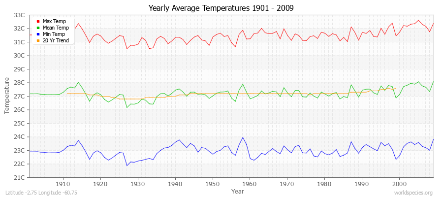 Yearly Average Temperatures 2010 - 2009 (Metric) Latitude -2.75 Longitude -60.75