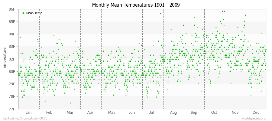 Monthly Mean Temperatures 1901 - 2009 (English) Latitude -2.75 Longitude -60.75