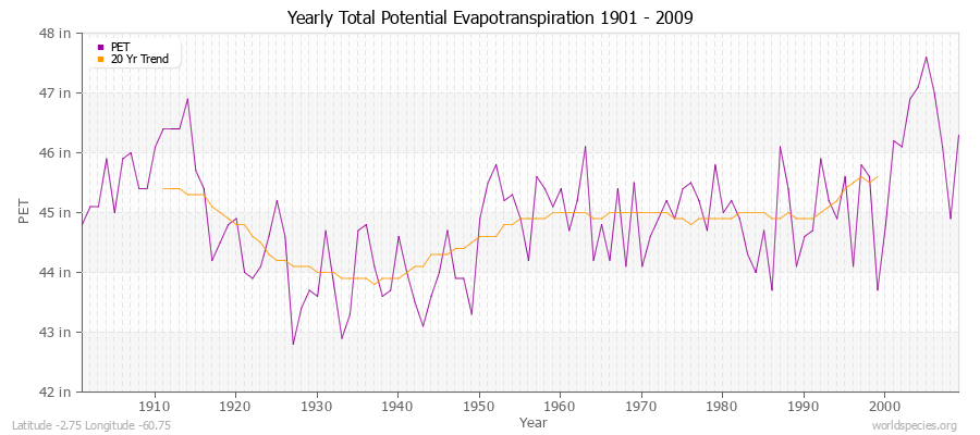 Yearly Total Potential Evapotranspiration 1901 - 2009 (English) Latitude -2.75 Longitude -60.75