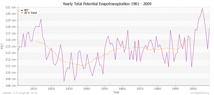 Yearly Total Potential Evapotranspiration 1901 - 2009 (Metric) Latitude -2.75 Longitude -60.75