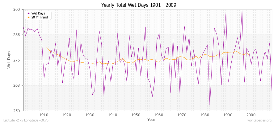 Yearly Total Wet Days 1901 - 2009 Latitude -2.75 Longitude -60.75