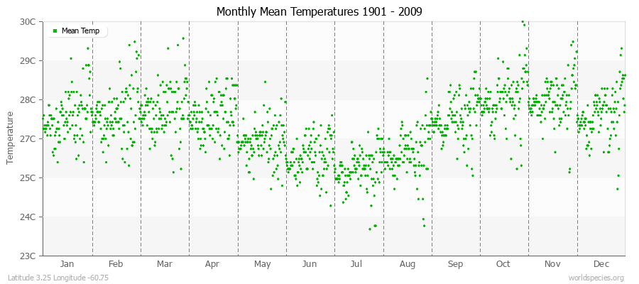 Monthly Mean Temperatures 1901 - 2009 (Metric) Latitude 3.25 Longitude -60.75