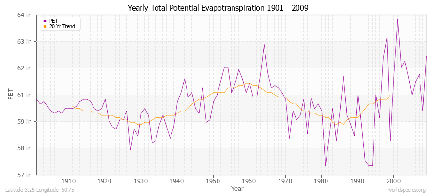 Yearly Total Potential Evapotranspiration 1901 - 2009 (English) Latitude 3.25 Longitude -60.75