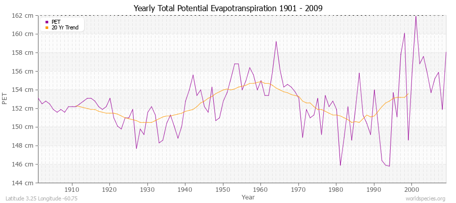 Yearly Total Potential Evapotranspiration 1901 - 2009 (Metric) Latitude 3.25 Longitude -60.75