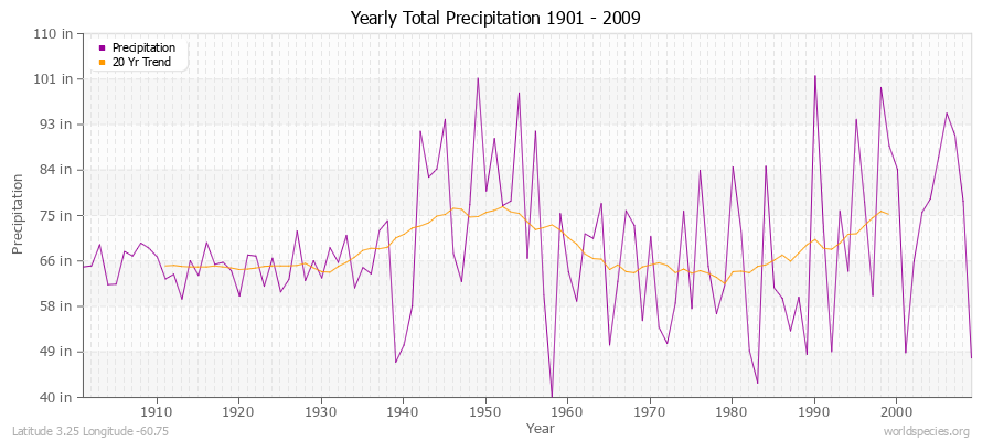 Yearly Total Precipitation 1901 - 2009 (English) Latitude 3.25 Longitude -60.75