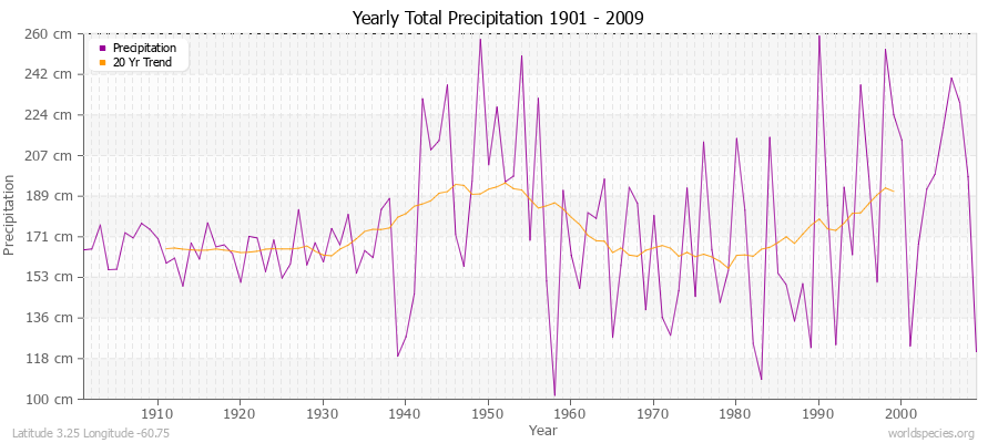 Yearly Total Precipitation 1901 - 2009 (Metric) Latitude 3.25 Longitude -60.75