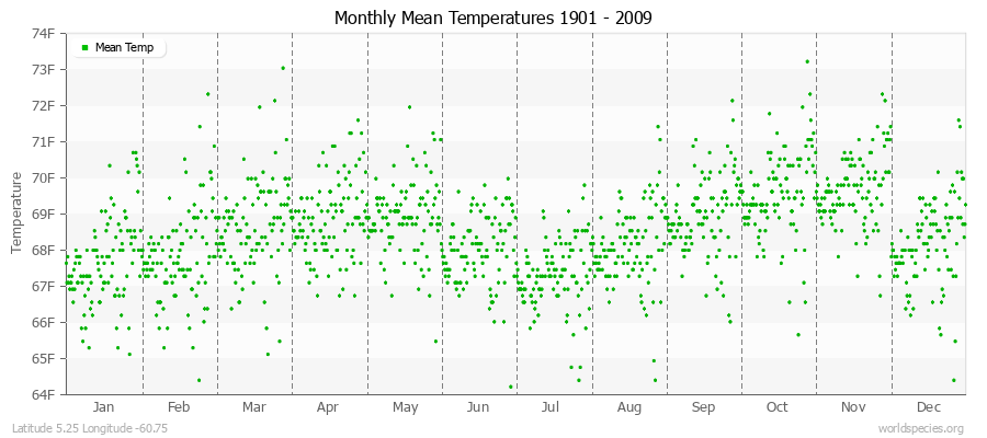Monthly Mean Temperatures 1901 - 2009 (English) Latitude 5.25 Longitude -60.75