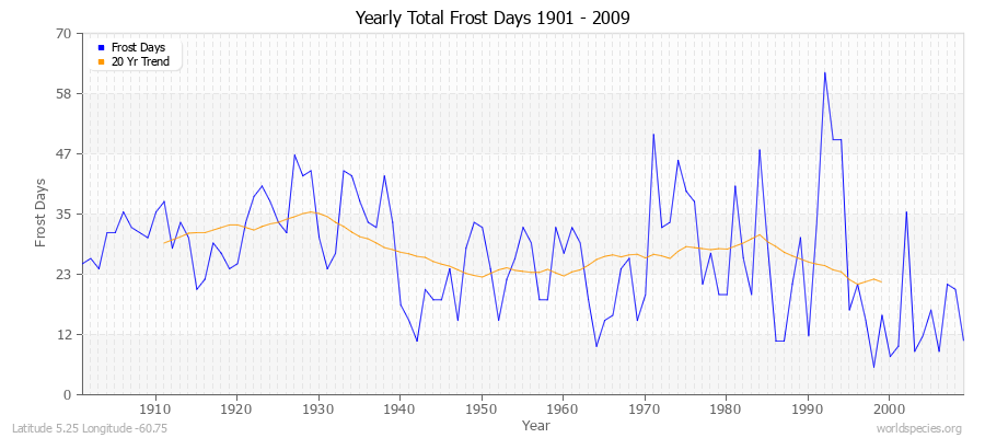 Yearly Total Frost Days 1901 - 2009 Latitude 5.25 Longitude -60.75