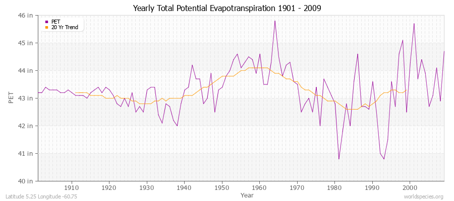 Yearly Total Potential Evapotranspiration 1901 - 2009 (English) Latitude 5.25 Longitude -60.75