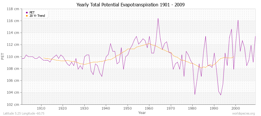 Yearly Total Potential Evapotranspiration 1901 - 2009 (Metric) Latitude 5.25 Longitude -60.75