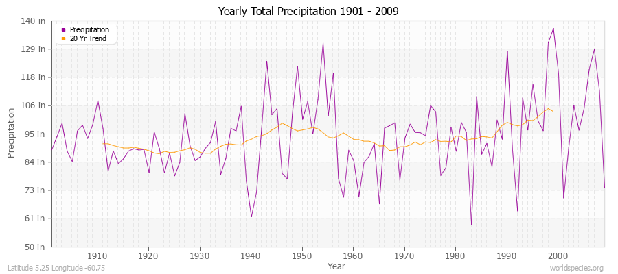 Yearly Total Precipitation 1901 - 2009 (English) Latitude 5.25 Longitude -60.75